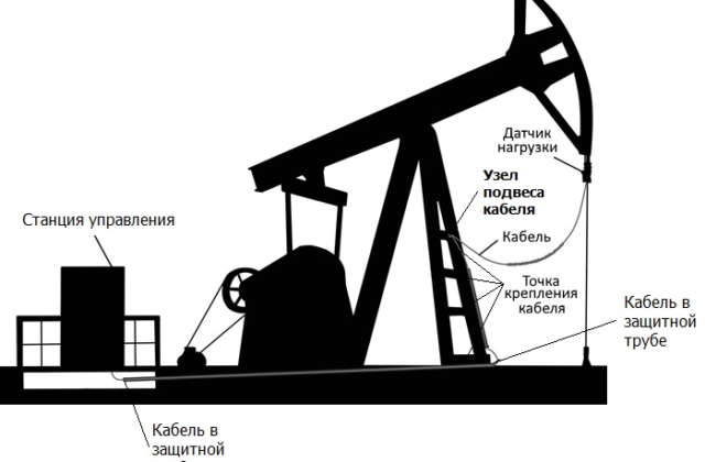АПК интеллектуальных станций управления станком качалкой с контроллерами ELKAM